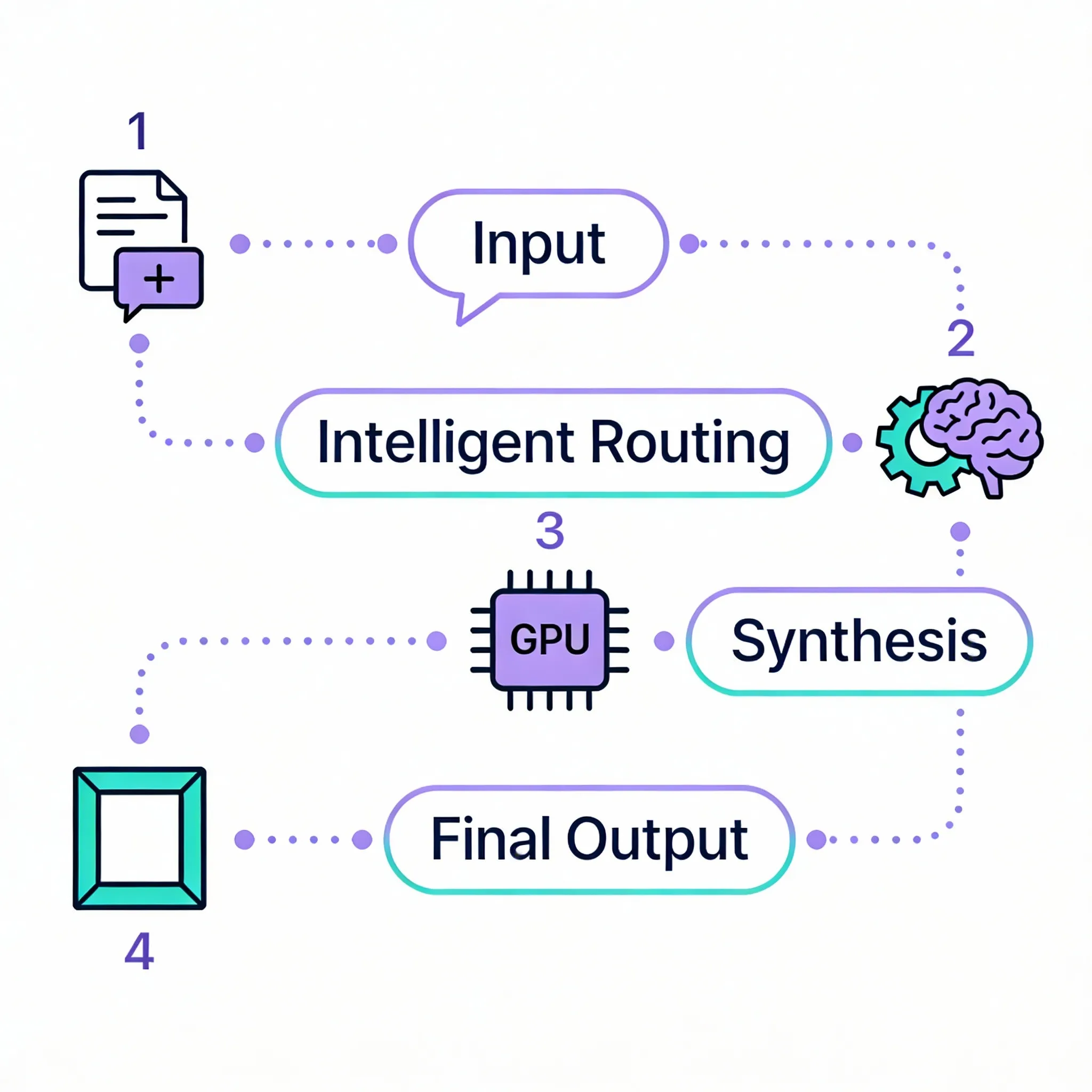 1bit.ai Technical Architecture Flow