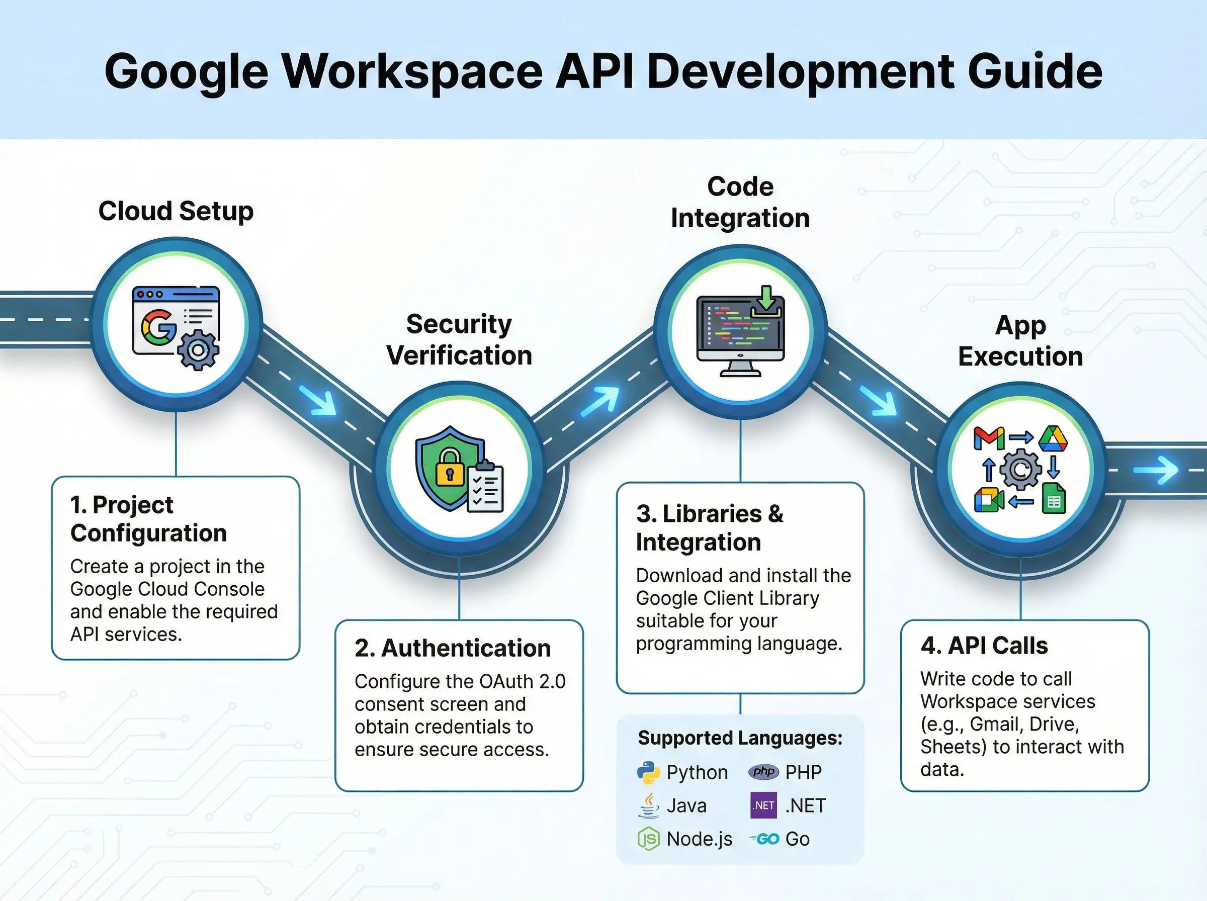 API Documentation Diagram